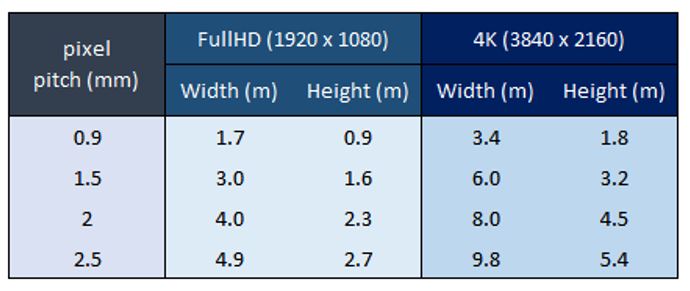 Fine pitch LED display size for resolution.