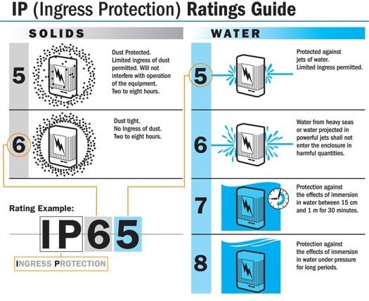 Ingress Protection Ratings Guide