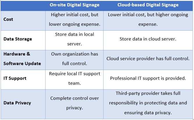 On-site vs Cloud-based Digital Signage