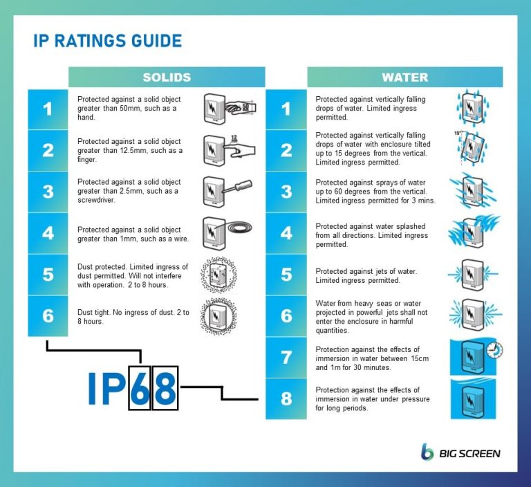 IP Rating Guide - LED Display & Digital Billboard