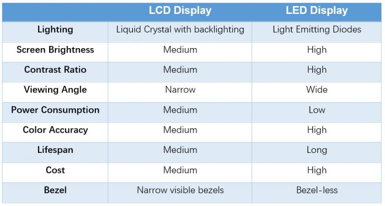 Table of LCD vs LED Display
