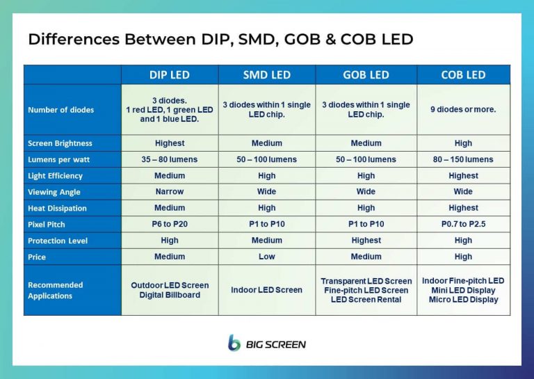 LED Display Type Comparison
