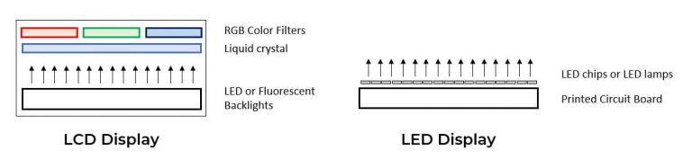 Diagram of LED display and LCD display