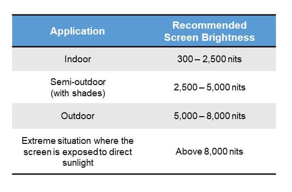 Screen Brightness Table